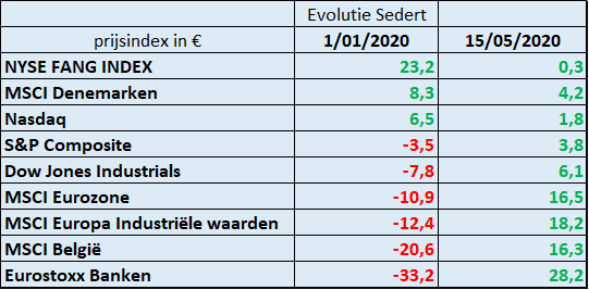 Tabel 1: Recente beursprestaties. Evolutie van de prijsindices, uitgedrukt in euro.