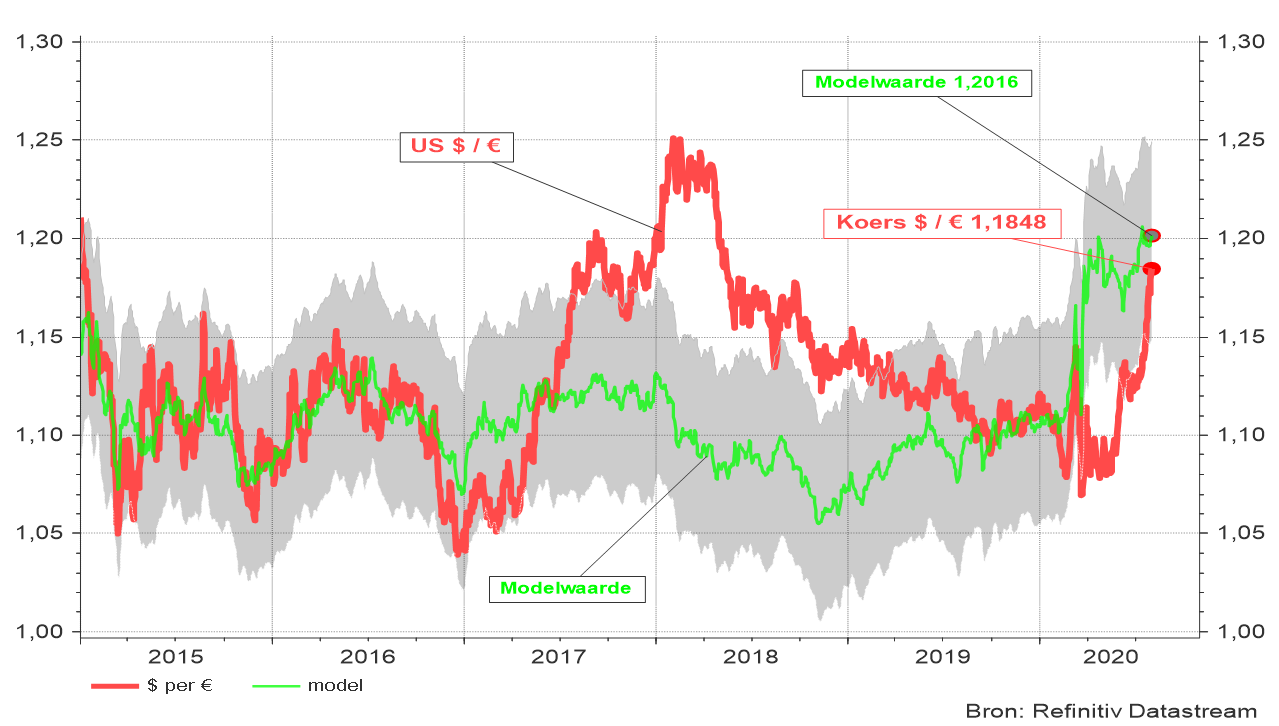 Grafiek 3: US $/€-wisselkoers (rood) in vergelijking met ons waarderingsmodel (groen)