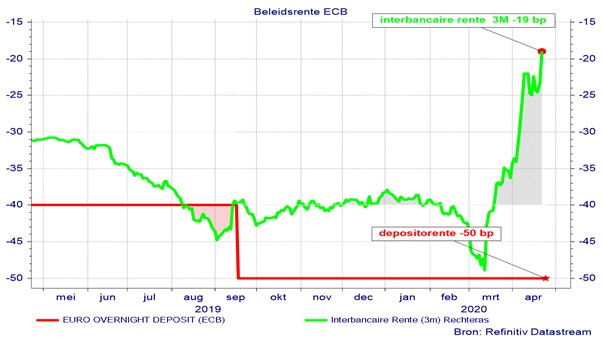 Grafiek 2: Evolutie van de Europese interbancaire rente