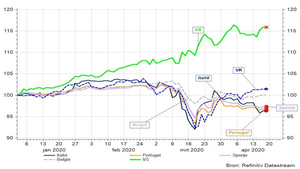 Grafiek 4: Evolutie van enkele obligatie-indices sedert 01.01.2020. 