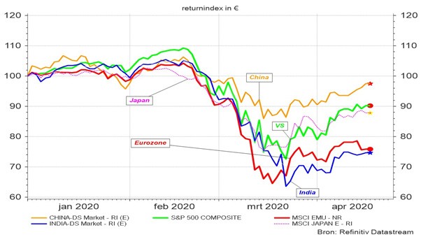 Grafiek 2: Evolutie van enkele beurzen sedert 01.01.2020