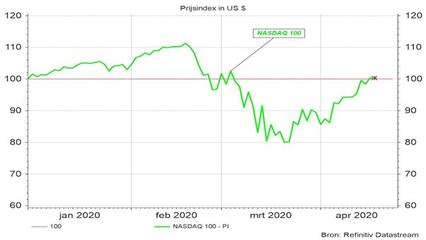 Grafiek 3: NASDAQ 100 sedert 01.01.2020. Prijsindex in US$ 