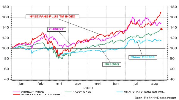 Evolutie van de NYSE FANG, CSI 300, CHI NEXT en NASDAQ-indices sedert 01.01.2020 (Prijsindex in thuismunt)