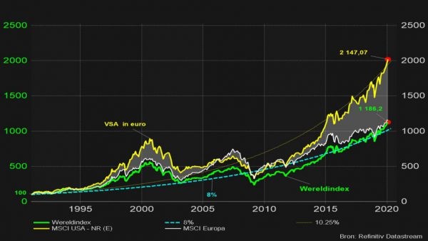 Grafiek 2: Evolutie van de Amerikaanse, Europese en wereldindex aandelen (Net Return in €)
