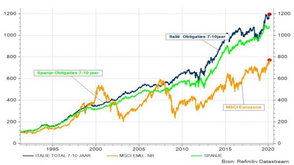 Grafiek 5: Evolutie Obligatie-index Italië en Spanje in vergelijking met MSCI eurozone aandelen (Net return in €)