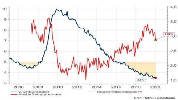 Grafiek 2: Amerikaanse werkloosheidsgraad en procentuele stijging van de loonmassa