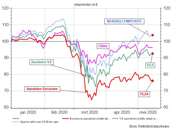 Grafiek 1: Evolutie van enkele wereldbeurzen, returnindex in euro