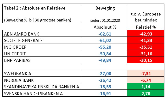 Tabel 2: Relatieve en absolute prestatie van enkele Europese grootbanken sedert 01.01.2020