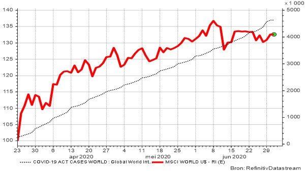 evolutie van de wereldaandelenindex en het aantal actieve COVID-19-gevallen