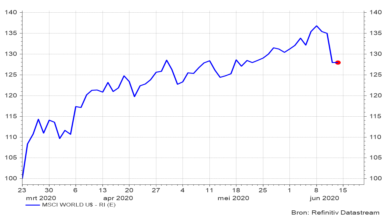 Grafiek 1: Evolutie wereldindex aandelen (netto return, in euro) sedert 23.03.2020 