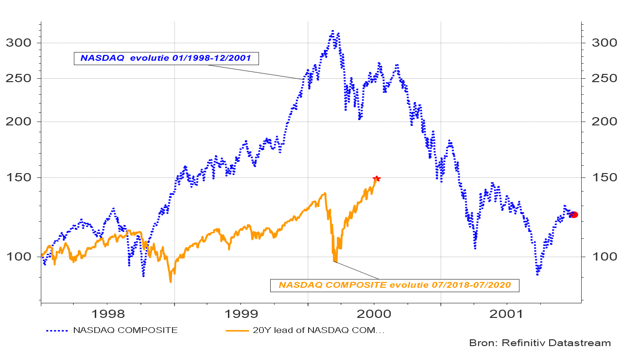 Grafiek 3: Evolutie van de NASDAQ in de periode 01.1998-12.2001 met de huidige ontwikkeling.