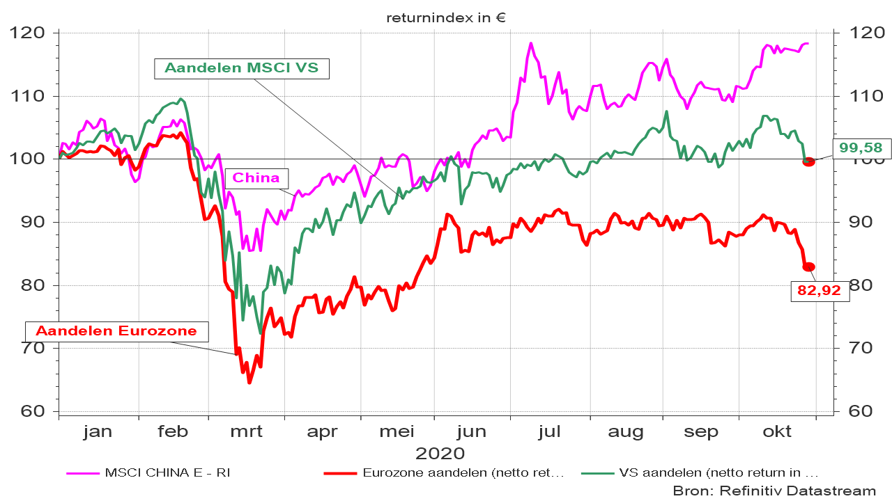 Evolutie van de MSCI-indices voor de eurozone, de VS en China (return-index in €)