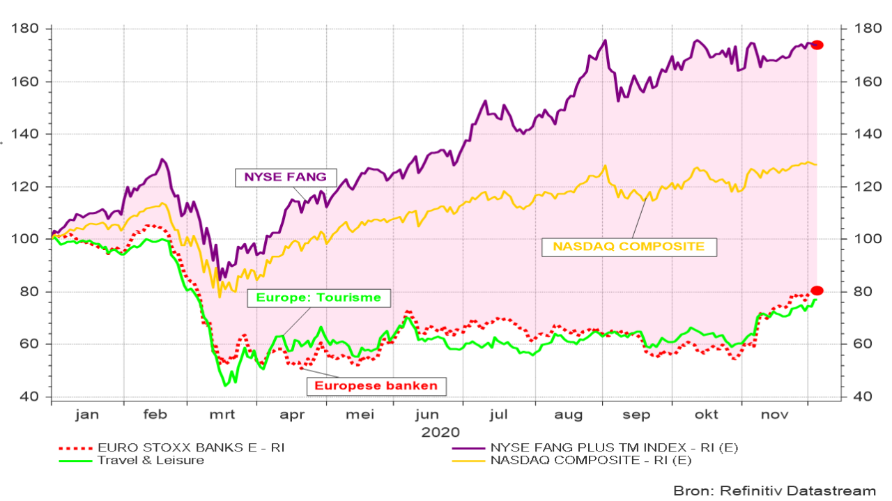 Evolutie van de Europese bank- en toeristische sector in vergelijking met de NYSE Fang en NASDAQ-index (returnindices in euro). De winnaars en verliezers van 2020 in één beeld. 