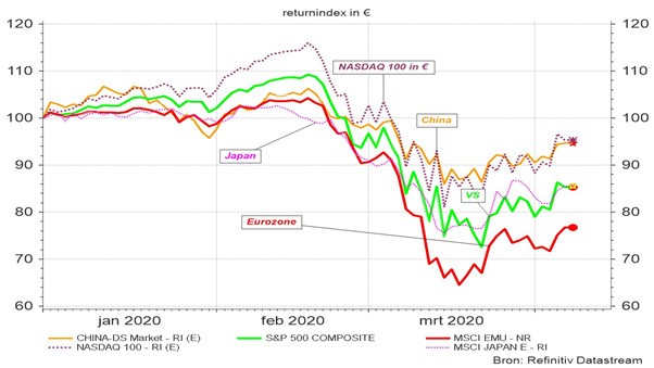 Grafiek 1: Evolutie van enkele beursindices (returnindex in euro). 