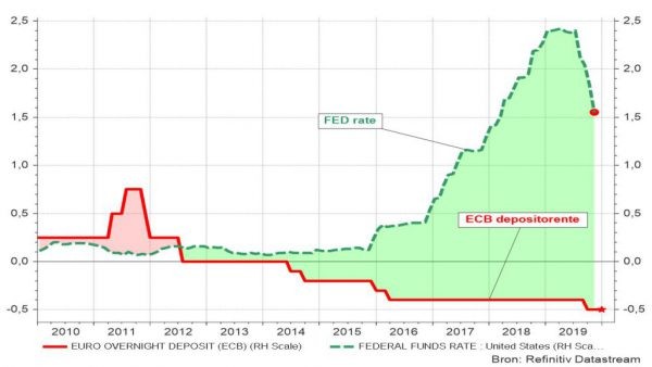 Grafiek 2: Beleidstarieven van de Amerikaanse en Europese centrale bank