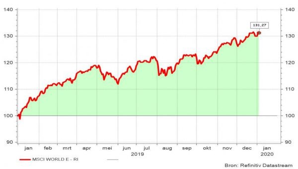 Grafiek 1: Evolutie van de Wereldindex aandelen (MSCI Wereld in euro, inclusief netto dividenden)
