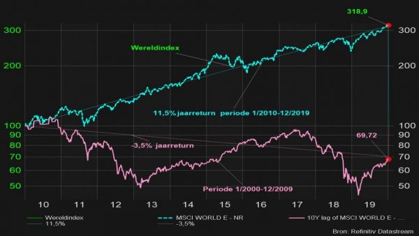 Grafiek 4: Vergelijking koersontwikkelingen van de Wereldindex aandelen in de periode 01/2000-12/2009 met 01/2010-12/2019