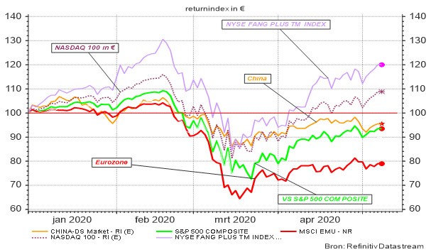 Grafiek 1: Evolutie van beursindices sedert 01.01.2020 (returnindex in euro)