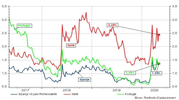 Grafiek 4: Evolutie van het renteverschil van Italië, Spanje en Portugal met Duitsland (Overheidsobligaties op 10 jaar) 