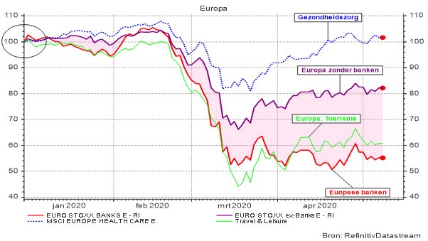 Grafiek 2: Evolutie van enkele Europese aandelenindices (returnindex)  