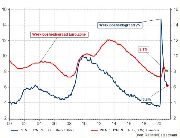 Werkloosheidsgraad in de VS en de eurozone