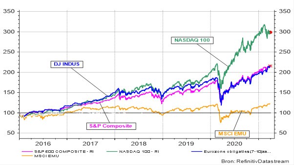 Evolutie van NASDAQ, S&P Composite, Dow Jones en de MSCI Eurozone-index