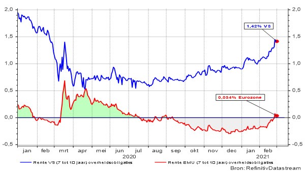 Evolutie van de langetermijnrente in de VS en de Eurozone