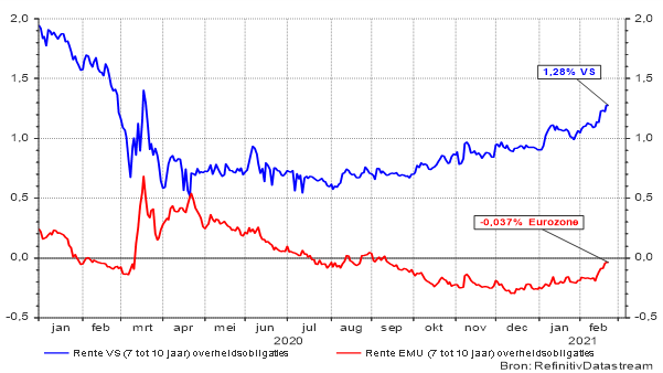 Langetermijnrente in de eurozone en de VS 