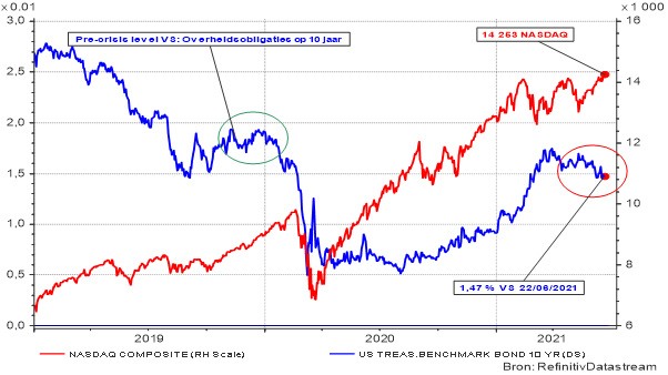 Amerikaanse rente op 10 jaar (linker-as) en de evolutie van de NASDAQ (rechter-as) 