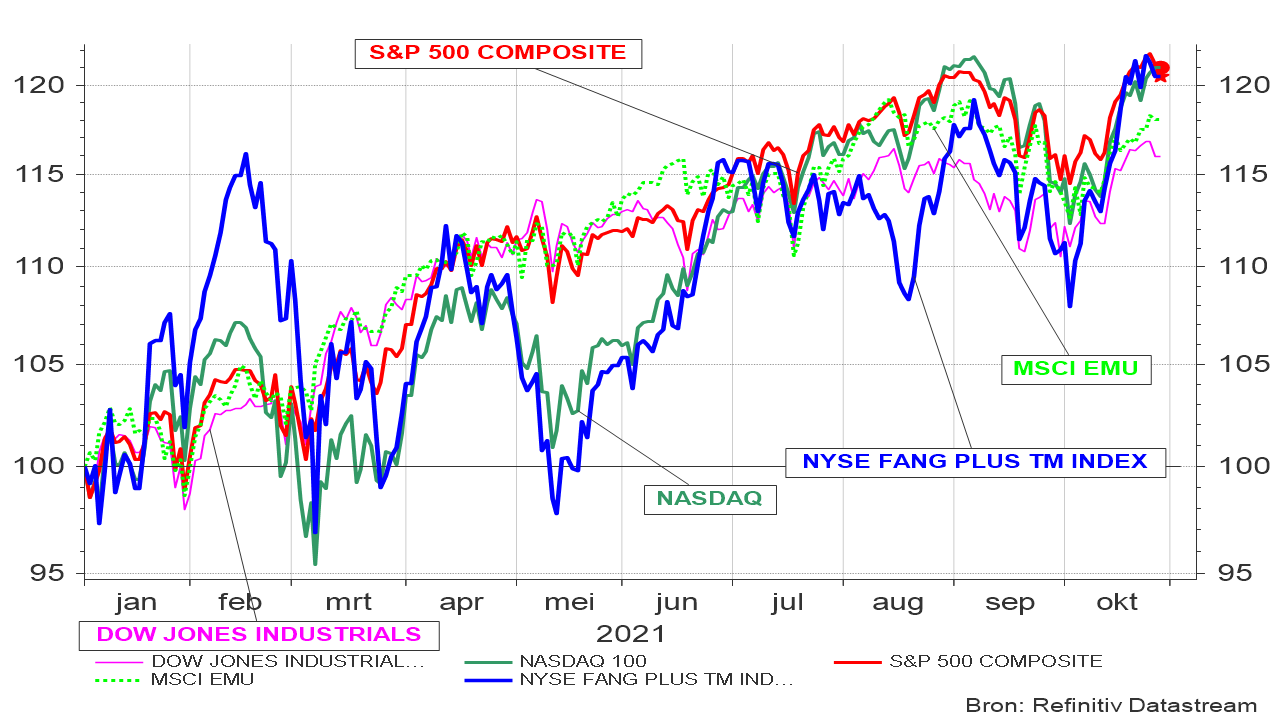 Evolutie van de NYSE Fang-Index, S&P Composite, Nasdaq, Dow Jones en eurozone- aandelenindex (Prijsindex in thuismunt) 