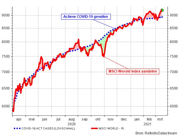 Evolutie van het aantal actieve COVID-19-gevallen en de wereldaandelenindex 