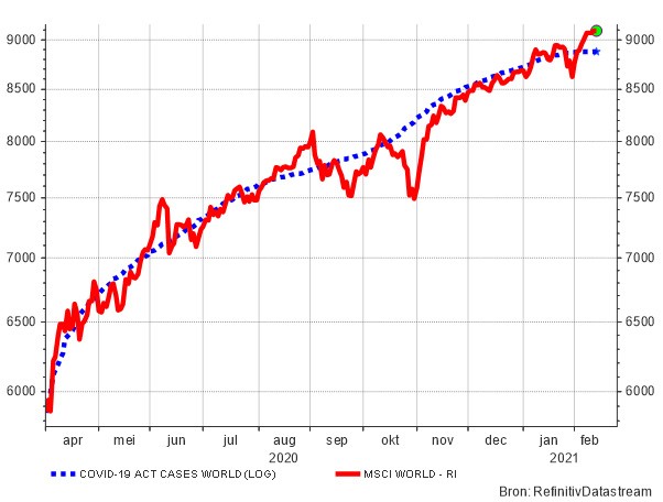 Wereldbeurzen en coronabesmettingen sedert 01.04.2020