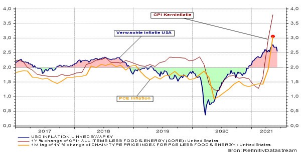 Amerikaanse verwachte inflatie, CPI en PCE-inflatie
