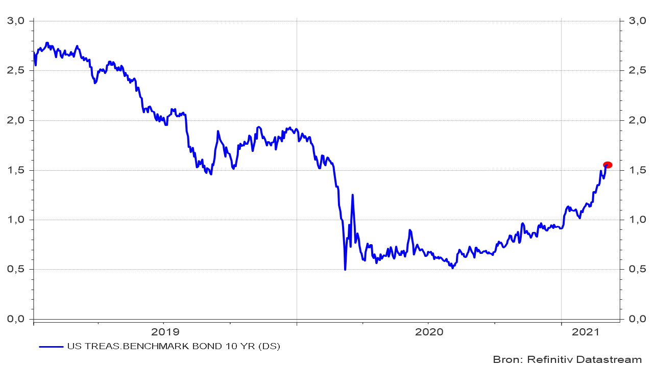 Amerikaanse rente op overheidsobligaties 10 jaar. 