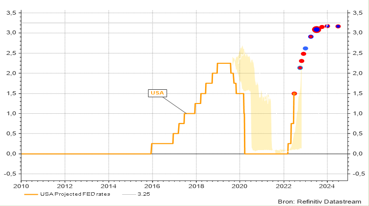 Geprojecteerde pad van de opwaartse rentebewegingen van de Amerikaanse centrale bank (marktvisie)
