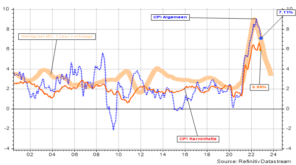 Evolutie van de algemene kleinhandelsprijzen en de kerninflatie in de VS, in vergelijking met de groei van de geldhoeveelheid