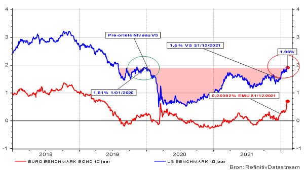 Grafiek van de evolutie van rente op overheidsobligaties op 10 jaar in de VS en de eurozone 