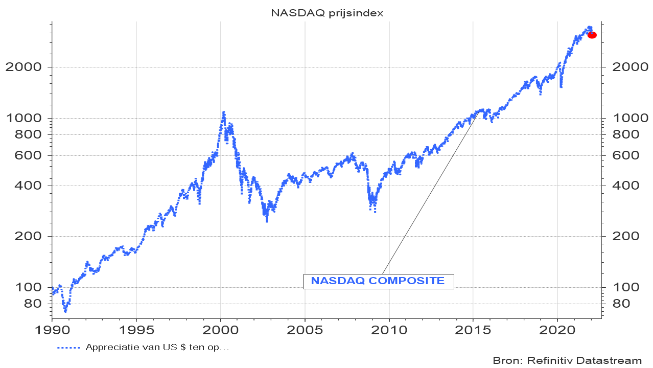 Evolutie van de NASDAQ prijsindex sedert 01.01.1990