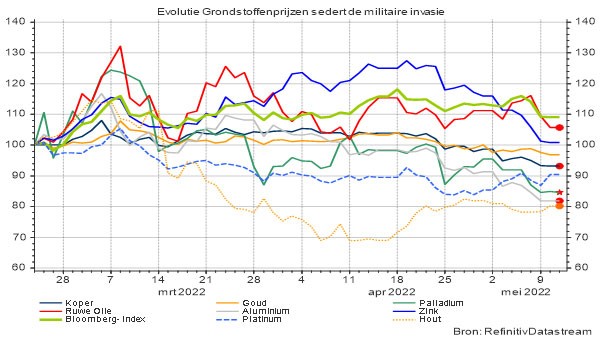 Evolutie van enkele grondstoffenprijzen sedert de militaire invasie (uitgedrukt in US $)