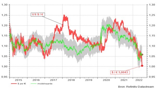 Evolutie van de $-€ wisselkoers (dalende rode lijn duidt op een versteviging van de dollarkoers)