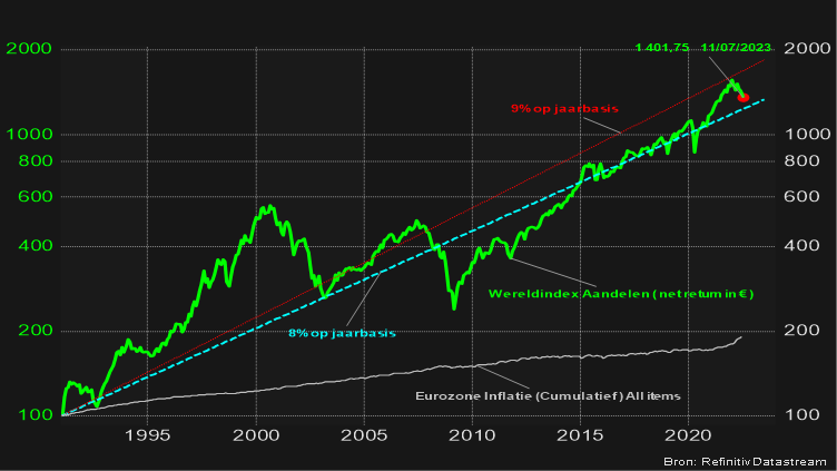 Evolutie Wereldindex aandelen sinds 01.01.1991 (start is 100)