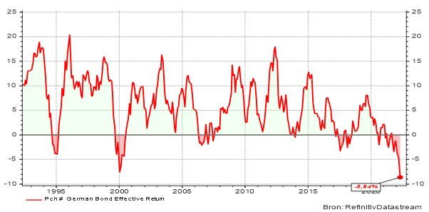 Jaarreturn van Duitse overheidsobligaties op lange termijn (10 jaar) 