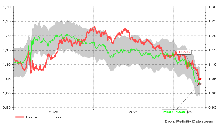 Modelwaarde van de US$/euro-wisselkoers (Een lagere lijn wijst op een versterking van de US$ in vergelijking met €.)