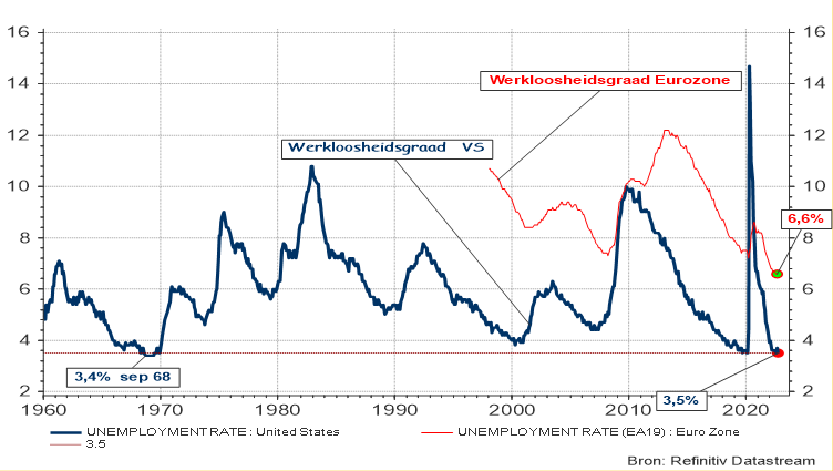 Grafiek 1: Werkloosheidsgraad in de VS en de eurozone 