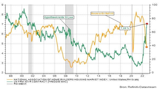 Grafiek 2: Amerikaanse hypotheekrente op 30 jaar en de evolutie van de bouwactiviteit in de VS
