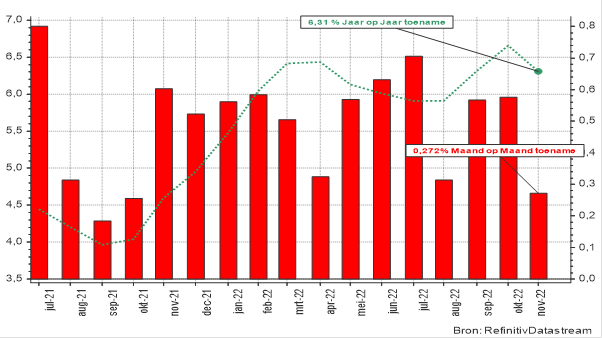 Grafiek 2: maand-op-maand- en jaar-op-jaar-evolutie van de Amerikaanse kerninflatie (kleinhandelsprijzen CPI)