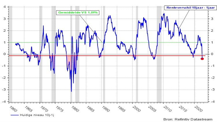 Verschil tussen de rente op 10 jaar en 1 jaar in de VS. De periodes met een NBER-recessie worden aangeduid in de grijsgekleurde zone.