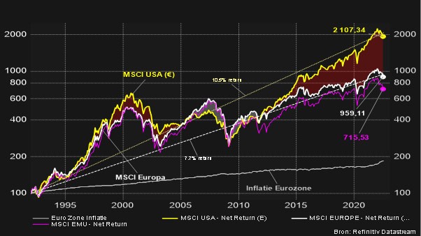 Evolutie van de MSCI USA, MSCI Europa en MSCI eurozone sinds 01.01.1992. Nettoreturnindex in €.  