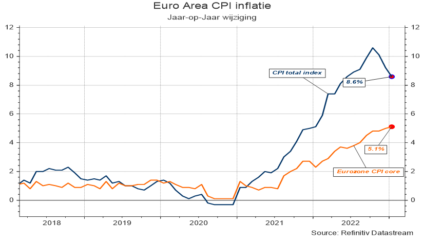 Inflatie in de eurozone (jaar-op-jaar wijzigingen) 