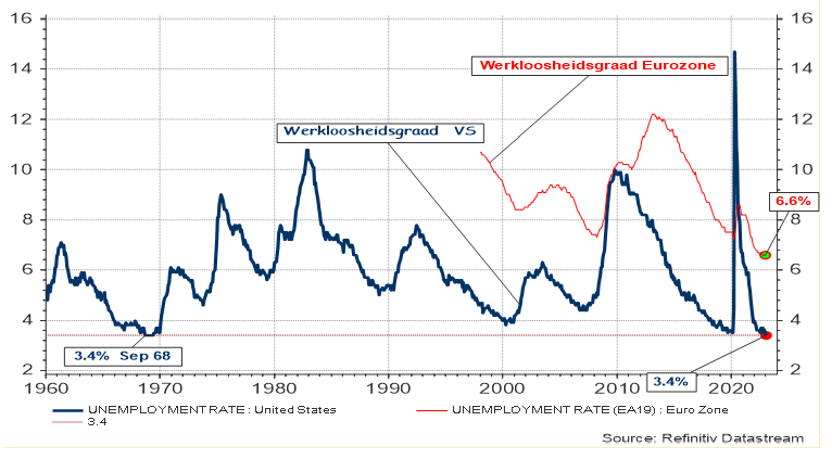 Werkloosheidsgraad in de VS en de eurozone